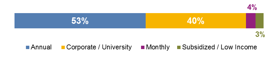 FIGURE 2-1: 2015 Survey Respondents by Recent Membership Type: This chart shows the distribution of survey respondents by recent membership type (annual, corporate/university, monthly, subsidized/low-income). 